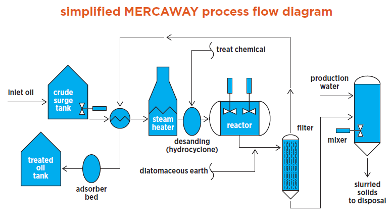 flow diagram